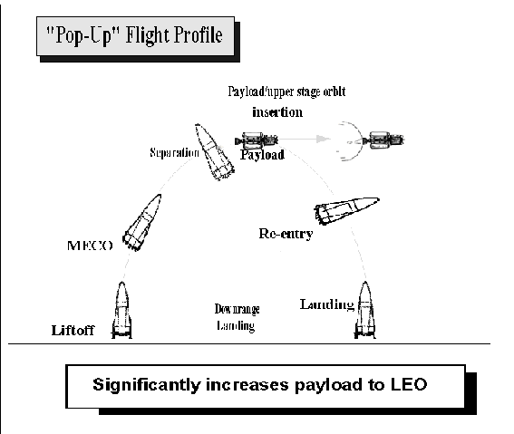 Figure 3-4. Pop-Up Maneuver